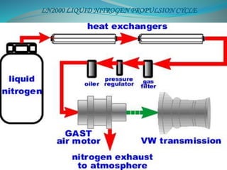 LN2000 LIQUID NITROGEN PROPULSION CYCLE 
 