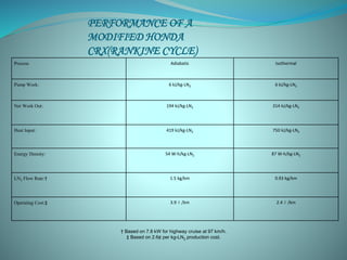 PERFORMANCE OF A 
MODIFIED HONDA 
CRX(RANKINE CYCLE) 
Process Adiabatic Isothermal 
Pump Work: 6 kJ/kg-LN2 6 kJ/kg-LN2 
Net Work Out: 194 kJ/kg-LN2 314 kJ/kg-LN2 
Heat Input: 419 kJ/kg-LN2 750 kJ/kg-LN2 
Energy Density: 54 W-h/kg-LN2 87 W-h/kg-LN2 
LN2 Flow Rate:† 1.5 kg/km 0.93 kg/km 
Operating Cost:‡ 3.9 ¢ /km 2.4 ¢ /km 
† Based on 7.8 kW for highway cruise at 97 km/h. 
‡ Based on 2.6¢ per kg-LN2 production cost. 
 