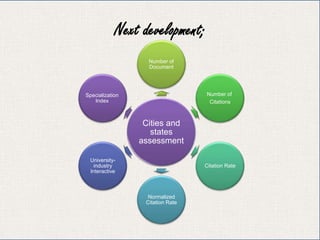 Next development;
Cities and
states
assessment
Number of
Document
Number of
Citations
Citation Rate
Normalized
Citation Rate
University-
industry
Interactive
Specialization
Index
 