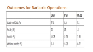 Outcomes for Bariatric Operations
 