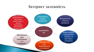 психологіч
на
Очікування
сеансу
Інтернета
Втомленість
, в'ялість,
депресія
Ейфорія під
час
перебування
в Інтернеті
Збільшення
часу
перебуванн
я в
інтернеті
Ризик втрати
соціальних
зв'язків та
життєвих
інтересів
Бурхливість у
відношеннях з
батьками,
педагогами з
метою
приховати
захоплення
Інтернетом
 