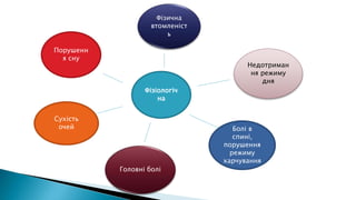 Фізіологіч
на
Порушенн
я сну
Фізична
втомленіст
ь
Недотриман
ня режиму
дня
Сухість
очей
Головні болі
Болі в
спині,
порушення
режиму
харчування
 
