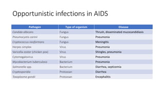 Opportunistic infections in AIDS
Pathogen Type of organism Disease
Candida albicans Fungus Thrush, disseminated mucocandidiasis
Pneumocystis carinii Fungus Pneumonia
Cryptococcus neoformans Fungus Meningitis
Herpes simplex Virus Pneumonia
Varicella-zoster (chicken pox) Virus Shingles, pneumonia
Cytomegalovirus Virus Pneumonia
Mycobacterium tuberculosis Bacterium Pneumonia
Salmonella spp. Bacterium Diarrhea, septicemia
Cryptosporidia Protozoan Diarrhea
Toxoplasma gondii Protozoan Encephalitis
 