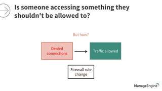 Is someone accessing something they
shouldn't be allowed to?
Denied
connections
Traffic allowed
Firewall rule
change
But how?
 