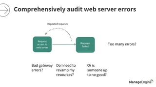 Comprehensively audit web server errors
Request
access to
web server
Request
failed
Too many errors?
Bad gateway
errors?
Do I need to
revamp my
resources?
Or is
someone up
to no good?
Repeated requests
 