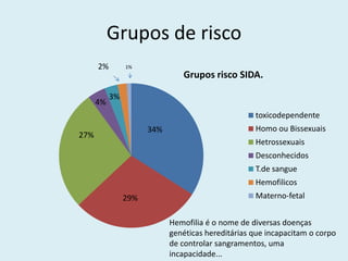 Grupos de risco
      2%        1%
                               Grupos risco SIDA.

           3%
      4%
                                                   toxicodependente
                      34%                          Homo ou Bissexuais
27%
                                                   Hetrossexuais
                                                   Desconhecidos
                                                   T.de sangue
                                                   Hemofilicos
                29%                                Materno-fetal


                            Hemofilia é o nome de diversas doenças
                            genéticas hereditárias que incapacitam o corpo
                            de controlar sangramentos, uma
                            incapacidade...
 
