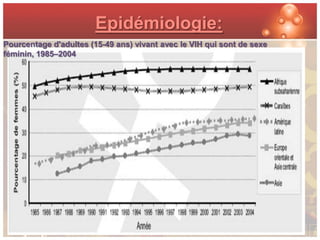 Epidémiologie:
Pourcentage d'adultes (15-49 ans) vivant avec le VIH qui sont de sexe
féminin, 1985–2004
 