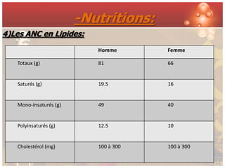 -Nutritions:
4)Les ANC en Lipides:
                           Homme       Femme

   Totaux (g)              81          66


   Saturés (g)             19.5        16


   Mono-insaturés (g)      49          40


   Polyinsaturés (g)       12.5        10


   Cholestérol (mg)        100 à 300   100 à 300
 