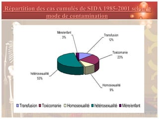 Répartition des cas cumulés de SIDA 1985-2001 selon le
                mode de contamination

                             Mère/enfant
                                                          Transfusion
                                3%
                                                             12%


                                                                Toxicomanie
                                                                    23%



           hétérosexualité
                53%
                                                         Homosexualité
                                                             9%



     Transfusion    Toxicomanie     Homosexualité   hétérosexualité      Mère/enfant
 