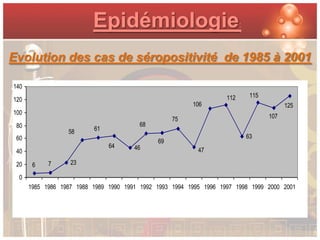 Epidémiologie                                   :



Evolution des cas de séropositivité de 1985 à 2001

140
                                                                    112        115
120
                                                         106                               125
100
                                                   75                                107
 80                                     68
                  58      61
 60                                                                           63
                                              69
                               64      46
 40                                                        47

 20    6    7      23

 0
      1985 1986 1987 1988 1989 1990 1991 1992 1993 1994 1995 1996 1997 1998 1999 2000 2001
 