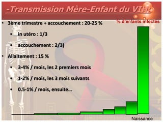-Transmission Mère-Enfant du VIH:
• 3ème trimestre + accouchement : 20-25 %   % d’enfants infectés

   •   in utéro : 1/3

   •   accouchement : 2/3)

• Allaitement : 15 %

   •   3-4% / mois, les 2 premiers mois

   •   1-2% / mois, les 3 mois suivants

   •   0.5-1% / mois, ensuite…




                                                  Naissance
 