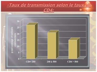 -Taux de transmission selon le taux de
                CD4:
 