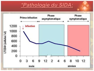 *Pathologie du SIDA:
 