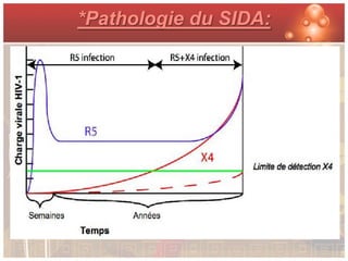 *Pathologie du SIDA:
1-Tropisme viral
 