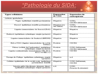 *Pathologie du SIDA:
 