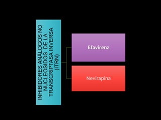 INHIBIDORES
ANÁLOGOS
NO
NUCLEOSIDOS
DE
LA
TRANSCRIPTASA
INVERSA
(ITRN)
Efavirenz
Nevirapina
 
