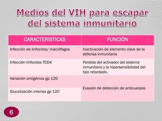 CARACTERISTICAS

FUNCIÓN

Infección de linfocitos/ macrófagos

Inactivación de elemento clave de la
defensa inmunitaria

Infección linfocitos TCD4

Perdida del activador del sistema
inmunitario y la hipersensibilidad del
tipo retardado.

Variación antigénica gp 120
Glucolización intensa gp 120

6

Evasión de detección de anticuerpos

 