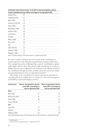 Contribution of the informal sector40 to the GDP in selected developing countries 
Country (year)Informal sector GDP as percentage of non-agricultural GDP 
Northern Africa 27 
Sub-Saharan Africa 41 
Benin (1993) 43 
Cameroon (1995–96) 42 
Kenya (1999) 25 
Mozambique (1994) 39 
Tanzania (1991) 43 
Latin America 29 
Colombia 25 
Mexico (1998) 13 
Peru (1979) 49 
Asia 31 
India (1990–91) 45 
Indonesia (1998) 31 
Philippines (1995) 17 
Source: ILO, Women and men in the informal economy – a statistical picture 2002 
For some countries, estimates have been made of the contribution of 
women and men to the informal non-agricultural economy (table below). 
One example shows that, in Burkina Faso, women’s contribution is signifi-cantly 
20 
higher than for men. The relatively high contribution of women in 
Burkina Faso has been explained by the inclusion in the official accounts of 
the contribution through secondary activities which for women are mainly 
non-agricultural but for men are agricultural activities41. 
Percentage of the contribution of women and men in non-agricul-tural 
informal sector employment in relation of to the total non-agricul-tural 
GDP in selected developing countries 
Country (year) Women’s non-agricultural informal Men’s non-agricultural informal 
sector GDP as percentage of sector GDP as percentage of 
total non-agricultural GDP total non-agricultural GDP 
Africa 
Benin (1992) 51 49 
Burkina Faso (1992) 81 19 
Kenya (1998) 44 56 
Tunisia (1994–96) 17 83 
Asia 
India (1993) 21 79 
Indonesia 48 52 
Philippines (1995) 44 56 
Source: Data prepared on basis of ILO, Women and men in the informal economy – a statistical picture 2002 
40 Informal entreprises 
41 ILO, Women and men in the informal economy – a statistical picture, 2002 
 