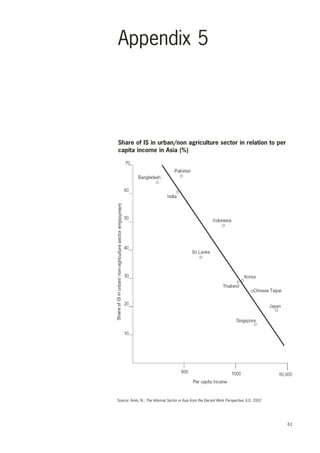 61 
Appendix 5 
Share of IS in urban/non agriculture sector in relation to per 
capita income in Asia (%) 
Source: Amin, N., The Informal Sector in Asia from the Decent Work Perspective, ILO, 2002 
 