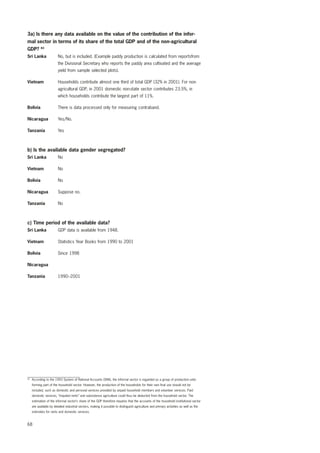 3a) Is there any data available on the value of the contribution of the infor-mal 
68 
sector in terms of its share of the total GDP and of the non-agricultural 
GDP? 83 
Sri Lanka No, but is included. (Example paddy production is calculated from reportsfrom 
the Divisional Secretary who reports the paddy area cultivated and the average 
yield from sample selected plots). 
Vietnam Households contribute almost one third of total GDP (32% in 2001). For non-agricultural 
GDP, in 2001 domestic non-state sector contributes 23.5%, in 
which households contribute the largest part of 11%. 
Bolivia There is data processed only for measuring contraband. 
Nicaragua Yes/No. 
Tanzania Yes 
b) Is the available data gender segregated? 
Sri Lanka No 
Vietnam No 
Bolivia No 
Nicaragua Suppose no. 
Tanzania No 
c) Time period of the available data? 
Sri Lanka GDP data is available from 1948. 
Vietnam Statistics Year Books from 1990 to 2001 
Bolivia Since 1998 
Nicaragua 
Tanzania 1990–2001 
83 According to the 1993 System of National Accounts (SNA), the informal sector is regarded as a group of production units 
forming part of the household sector. However, the production of the households for their own final use should not be 
included, such as domestic and personal services provided by unpaid household members and volunteer services. Paid 
domestic services, “imputed rents” and subsistence agriculture could thus be deducted from the household sector. The 
estimation of the informal sector’s share of the GDP therefore requires that the accounts of the household institutional sector 
are available by detailed industrial sectors, making it possible to distinguish agriculture and primary activities as well as the 
estimates for rents and domestic services. 
 