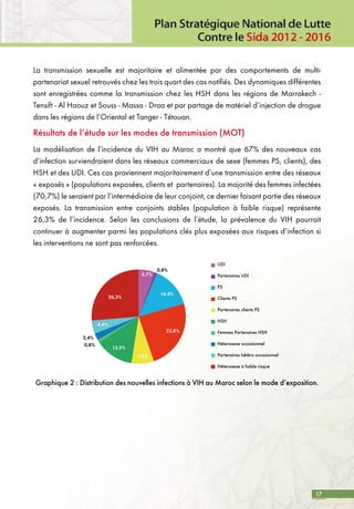 17
La transmission sexuelle est majoritaire et alimentée par des comportements de multi-
partenariat sexuel retrouvés chez les trois quart des cas notifiés. Des dynamiques différentes
sont enregistrées comme la transmission chez les HSH dans les régions de Marrakech -
Tensift - Al Haouz et Souss - Massa - Draa et par partage de matériel d’injection de drogue
dans les régions de l’Oriental et Tanger - Tétouan.
Résultats de l’étude sur les modes de transmission (MOT)
La modélisation de l’incidence du VIH au Maroc a montré que 67% des nouveaux cas
d’infection surviendraient dans les réseaux commerciaux de sexe (femmes PS, clients), des
HSH et des UDI. Ces cas proviennent majoritairement d’une transmission entre des réseaux
« exposés » (populations exposées, clients et partenaires). La majorité des femmes infectées
(70,7%) le seraient par l’intermédiaire de leur conjoint, ce dernier faisant partie des réseaux
exposés. La transmission entre conjoints stables (population à faible risque) représente
26,3% de l’incidence. Selon les conclusions de l’étude, la prévalence du VIH pourrait
continuer à augmenter parmi les populations clés plus exposées aux risques d’infection si
les interventions ne sont pas renforcées.
UDI
0,8%
5,7%
26,3%
4,4%
2,4%
0,8%
13,5%
7,8%
23,8%
14,4%
Partenaires UDI
PS
Partenaires clients PS
Clients PS
HSH
Femmes Partenaires HSH
Héterosexe occasionnel
Partenaires hétéro occasionnel
Héterosexe à faible risque
Graphique 2 : Distribution des nouvelles infections à VIH au Maroc selon le mode d’exposition.
 