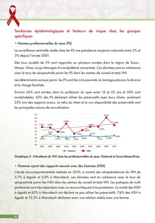 18
Tendances épidémiologiques et facteurs de risque chez les groupes
spécifiques
• Femmes professionnelles du sexe (PS)
La surveillance sentinelle révèle chez les PS une prévalence moyenne nationale entre 2% et
3% depuis l’année 2001.
Des taux au-delà de 5% sont rapportés sur plusieurs années dans la région de Souss -
Massa - Draa, ce qui témoigne d’une épidémie concentrée. Ces données sont en cohérence
avec le taux de séropositivité parmi les PS dans les centres de conseil et tests VIH.
Les déterminants sociaux parmi les PS sont liés à la pauvreté, le mariage précoce, le divorce
et la charge familiale.
Environ 66% sont entrées dans la profession du sexe entre 16 et 25 ans et 50% sont
analphabètes. 53% des PS déclarent utiliser les préservatifs avec leurs clients, seulement
25% lors des rapports anaux. Le refus du client et la non disponibilité des préservatifs sont
les principales raisons de non-utilisation.
Graphique 3 : Prévalence du VIH chez les professionnelles du sexe. National et Souss-Massa-Draa.
National SMD
2001
5,26% 5,06%
6,28%
3,60%
3,18%
4,26%
5,34%
9%
8%
7%
6%
5%
4%
3%
2%
1%
0%
2002 2003 2004 2005 2006 2007 2008 2009 2010
5,37%
8,14%
5,80%
2,68%
2,38%2,13%
2,71%
2,50%2,20%1,93%2,27%
3,14%
2,30%
• Hommes ayant des rapports sexuels avec des hommes (HSH)
L’étude bio-comportementale réalisée en 2010, a montré des séroprévalences du VIH de
5,7% à Agadir et 2,8% à Marrakech, ces données sont en cohérence avec le taux de
séropositivité parmi les HSH dans les centres de conseil et tests VIH. Les pratiques de multi
partenariat sont très répandues avec un recours fréquent à la prostitution. La moitié des HSH
à Agadir et 63% à Marrakech ont déclaré ne pas utiliser les préservatifs. 7,6% des HSH à
Agadir et 12,3% à Marrakech déclarent avoir une relation stable avec une femme.
 