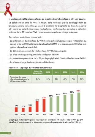 56
Le diagnostic et la prise en charge de la coïnfection Tuberculose et VIH sont assurés
La collaboration entre le PNLS et PNLAT sera renforcée par le développement de
plusieurs actions conjointes qui visent à améliorer le diagnostic de l’infection par le
VIH parmi les patients tuberculeux (toutes formes confondues) et permettre la détection
précoce de la TB chez les PVVIH pour assurer une prise en charge adéquate.
Ces actions se déclinent comme suit :
-	Le renforcement du dépistage du VIH chez les patients tuberculeux par l’intégration du
conseil et de test VIH volontaire dans tous les CDTMR et le dépistage du VIH chez tout
patient tuberculeux hospitalisé.
-	La détection précoce de la TB chez toute PVVIH diagnostiquée.
-	La prise en charge adéquate de la coïnfection TB/VIH.
-	La prévention systématique de la TB par la prophylaxie à l’Isoniazide chez toute PVVIH.
-	La prise en charge des tuberculoses multirésistantes.
Valeurs de
base (2010)
2012 2013 2014 2015 2016
Pourcentage des cas de
tuberculose dépistés pour le
VIH parmi ceux notifiés
3,5% 25% 50% 60% 70% 75%
Tableau 11 : Dépistage du VIH chez les tuberculeux
Graphique 5 : Pourcentage des nouveaux cas estimés de tuberculose liée au VIH qui ont
bénéficié d’un traitement à la fois contre la tuberculose et contre le VIH en 2012-2016.
65%
70%
75%
90%
54%
45%
60%
19% 17%
22%
2007 2008 2009 2010 2011 2012 2013 2014 2015 2016
 