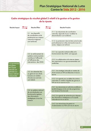 59
Cadre stratégique du résultat global 3 relatif à la gestion et la gestion
de la riposte
3.2.2. La collaboration et la mise en réseau
des organisations non gouvernementales sont
améliorées
3.2.1 Les capacités institutionnelles et le
fonctionnement des ONG sont appuyés
3.3.2. Un agenda pour accélérer les actions
nationales en matière d’égalité des genres et
VIH est mis en œuvre et suivi
3.3.1. Une stratégie nationale en matière de
droits humains et VIH est élaborée et mise en
œuvre
3.4.2. Un agenda de recherche pour disposer
des informations stratégiques sur la riposte
nationale est mis en œuvre
3.4.3. Les mécanismes de gestion et
d’administration du PSN sont mis en œuvre
3.4.1. Les mécanismes et outils de surveillance
épidémiologique et de suivi des programmes
sont révisés et fonctionnels
3.1.1. Les mécanismes de coordination
nationale, régionale et pour accélérer la
décentralisation sont améliorés
3.1.2. Le partenariat dans la lutte contre le sida
particulièrement en milieu de travail et avec le
secteur religieux est renforcé
Résultat Impact Résultat Effets Résultat Produits
3.3. Les obstacles liés
au genre et aux droits
humains en matière
d’accès aux services
sont réduits
3.4. Le système national
de suivi-évaluation est
fonctionnel et génère
des informations
stratégiques à tous les
niveaux
3. La gouvernance
et la gestion
de la riposte
nationale sont
optimisées aux
niveaux national
et décentralisé
3.2. Le renforcement du
système communautaire
contribue à l’efficacité
et l’efficience des
interventions des ONG
3.1. Les dispositifs
de coordination et de
partenariat aux niveaux
national et régional
sont renforcés
 