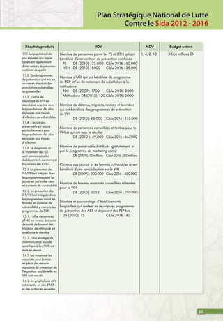 85
Résultats produits IOV MDV Budget estimé
1.1.1. Les populations clés
plus exposées aux risques
bénéficient régulièrement
d’interventions de prévention
combinée de qualité
1.1.2. Des programmes
de prévention sont mis en
œuvre en direction des
populations vulnérables
ou passerelles
1.1.3. L’offre de
dépistage du VIH est
étendue et orientée vers
les populations clés plus
exposées aux risques
d’infection ou vulnérables
1.1.4. L’accès aux
préservatifs est assuré
particulièrement pour
les populations clés plus
exposées aux risques
d’infection
1.1.5. Le diagnostic et
le traitement des IST
sont assurés dans les
établissements sanitaires et
les centres des ONG
1.2.1. La prévention des
IST/VIH est intégrée dans
les programmes visant les
jeunes en particulier ceux
en contexte de vulnérabilité
1.2.2. La prévention des
IST/VIH est intégrée dans
les programmes visant les
femmes en contexte de
vulnérabilité y compris les
programmes de SSR
1.3.1. L’offre de services
pTME au niveau des soins
de santé de base et des
hôpitaux de référence est
améliorée et étendue
1.3.2. Une stratégie de
communication sociale
spécifique à la pTME est
mise en œuvre
1.4.1. Les moyens et les
capacités pour la mise
en place des mesures
standards de prévention de
l’exposition accidentelle au
VIH sont assurés
1.4.2. La prophylaxie ARV
est assurée en cas d’AES
et des violences sexuelles
Nombre de personnes parmi les PS et HSH qui ont
bénéficié d’interventions de prévention combinée
	 PS	 DB (2010) : 25.000	 Cible 2016 : 60.000
	 HSH	 DB (2010) : 8000	 Cible 2016 : 35.000
Nombre d’UDI qui ont bénéficié du programme
de RDR et/ou du traitement de substitution à la
méthadone
	 RDR	 DB (2009): 1700	 Cible 2016: 8000
	 Méthadone DB (2010): 120	Cible 2016: 2000
Nombre de détenus, migrants, routiers et ouvrières
qui ont bénéficié des programmes de prévention
du VIH
		 DB (2010): 65.000	 Cible 2016 : 135.000
Nombre de personnes conseillées et testées pour le
VIH et qui ont reçu le résultat
		 DB (2010 ): 49.000	 Cible 2016 : 567.000
Nombre de préservatifs distribués gratuitement et
par le programme de marketing social
		 DB (2009): 12 millions	 Cible 2016 : 30 millions
Nombre des jeunes et de femmes vulnérables ayant
bénéficié d’une sensibilisation sur le VIH
		 DB (2009) : 300.000	 Cible 2016 : 450.000
Nombre de femmes enceintes conseillées et testées
pour le VIH
		 DB (2010): 3052	 Cible 2016 : 240.000
Nombre et pourcentage d’établissements
hospitaliers qui mettent en œuvre des programmes
de prévention des AES et disposent des PEP kits
	 DB (2010): 15	 Cible 2016 : 40
1, 4, 8, 10 337,6 millions Dh
 