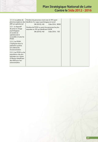 87
2.1.4. Le système de
pharmacovigilance des
ARV est opérationnel
2.2.1. Le dispositif
de prise en charge
psychologique
et sociale est
opérationnel et
accessible à toutes les
PVVIH
2.2.2. Les PVVIH
s’impliquent dans la
prévention positive
et la démarche
d’autonomisation
2.2.3. Les PVVIH ou les
populations clés plus
exposées aux risques
d’infection bénéficient
des AGR pour leur
autonomisation.
Nombre de personnes vivant avec le VIH ayant
bénéficié d’un appui psychologique et social
		 DB (2010): ND	 Cible 2016 : 8000
Nombre de PVVIH ou parmi les personnes les plus
exposées au VIH qui bénéficient d’AGR
		 DB (2010): ND	 Cible 2016 : 100
 
