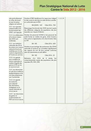 89
sida particulièrement
en milieu de travail
et avec le secteur
religieux est renforcé
3.2.1. Les capacités
institutionnelles et le
fonctionnement des
ONG sont appuyés
3.2.2. La collaboration
et la mise en réseau
des ONG sont
améliorées
3.3.1. Les institutions
nationales des DH et
les acteurs aux niveaux
national et local sont
mobilisés pour la lutte
contre la stigmatisation
et l’accès aux services
3.3.2. Un agenda
pour accélérer les
actions nationales en
matière d’égalité des
genres et VIH est mis
en œuvre et suivi
3.4.1. Les mécanismes
et outils de surveillance
épidémiologique et de
suivi des programmes
sont fonctionnels
3.4.2. Un agenda
de recherche
pour disposer
des informations
stratégiques sur la
riposte nationale est
mis en œuvre
3.4.3. Les mécanismes
de gestion et
d’administration du
PSN sont mis en œuvre
Nombre d’OBC bénéficiant d’un appui pour intégrer
la lutte contre le sida dans le cadre de leurs activités
en conformité avec le PSN
		 DB (2009) : 169	 Cible 2016 : 700
Réseautages fonctionnels des ONG œuvrant auprès
des différentes catégories de populations clés plus
exposées aux risques d’infection
Nombre de personnel d’ONG et de personnel de
santé formés en matière de genre, droits humains,
lutte contre la stigmatisation et la discrimination liées
au VIH
		 DB : ND	 Cible 2016 : 600
Nombre et pourcentage des partenaires clés (ONG
nationales et secteurs) qui soumettent régulièrement
des rapports de suivi de leurs activités conformes
selon les mécanismes et outils définis
		 DB : ND	 Cible 2016 : 25
Réalisation d’ici 2016 de 6 études bio
comportementales auprès des populations clés plus
exposées (PS, HSH, UDI)
1, 2, 5, 8
 