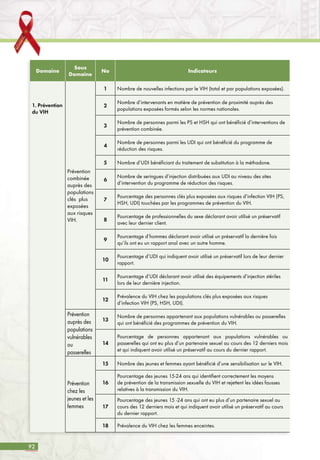 92
Domaine
Sous
Domaine
No Indicateurs
1. Prévention
du VIH
Prévention
combinée
auprès des
populations
clés plus
exposées
aux risques
VIH.
1 Nombre de nouvelles infections par le VIH (total et par populations exposées).
2
Nombre d’intervenants en matière de prévention de proximité auprès des
populations exposées formés selon les normes nationales.
3
Nombre de personnes parmi les PS et HSH qui ont bénéficié d’interventions de
prévention combinée.
4
Nombre de personnes parmi les UDI qui ont bénéficié du programme de
réduction des risques.
5 Nombre d’UDI bénéficiant du traitement de substitution à la méthadone.
6
Nombre de seringues d’injection distribuées aux UDI au niveau des sites
d’intervention du programme de réduction des risques.
7
Pourcentage des personnes clés plus exposées aux risques d’infection VIH (PS,
HSH, UDI) touchées par les programmes de prévention du VIH.
8
Pourcentage de professionnelles du sexe déclarant avoir utilisé un préservatif
avec leur dernier client.
9
Pourcentage d’hommes déclarant avoir utilisé un préservatif la dernière fois
qu’ils ont eu un rapport anal avec un autre homme.
10
Pourcentage d’UDI qui indiquent avoir utilisé un préservatif lors de leur dernier
rapport.
11
Pourcentage d’UDI déclarant avoir utilisé des équipements d’injection stériles
lors de leur dernière injection.
12
Prévalence du VIH chez les populations clés plus exposées aux risques
d’infection VIH (PS, HSH, UDI).
Prévention
auprès des
populations
vulnérables
ou
passerelles
13
Nombre de personnes appartenant aux populations vulnérables ou passerelles
qui ont bénéficié des programmes de prévention du VIH.
14
Pourcentage de personnes appartenant aux populations vulnérables ou
passerelles qui ont eu plus d’un partenaire sexuel au cours des 12 derniers mois
et qui indiquent avoir utilisé un préservatif au cours du dernier rapport.
Prévention
chez les
jeunes et les
femmes
15 Nombre des jeunes et femmes ayant bénéficié d’une sensibilisation sur le VIH.
16
Pourcentage des jeunes 15-24 ans qui identifient correctement les moyens
de prévention de la transmission sexuelle du VIH et rejettent les idées fausses
relatives à la transmission du VIH.
17
Pourcentage des jeunes 15 -24 ans qui ont eu plus d’un partenaire sexuel au
cours des 12 derniers mois et qui indiquent avoir utilisé un préservatif au cours
du dernier rapport.
18 Prévalence du VIH chez les femmes enceintes.
 