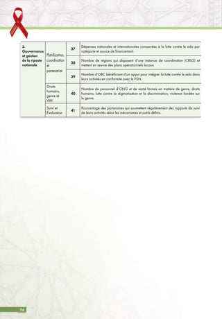 94
3.
Gouvernance
et gestion
de la riposte
nationale
Planification,
coordination
et
partenariat
37
Dépenses nationales et internationales consacrées à la lutte contre le sida par
catégorie et source de financement.
38
Nombre de régions qui disposent d’une instance de coordination (CRILS) et
mettent en œuvre des plans opérationnels locaux.
39
Nombre d’OBC bénéficiant d’un appui pour intégrer la lutte contre le sida dans
leurs activités en conformité avec le PSN.
Droits
humains,
genre et
VIH
40
Nombre de personnel d’ONG et de santé formés en matière de genre, droits
humains, lutte contre la stigmatisation et la discrimination, violence fondée sur
le genre.
Suivi et
Évaluation
41
Pourcentage des partenaires qui soumettent régulièrement des rapports de suivi
de leurs activités selon les mécanismes et outils définis.
 