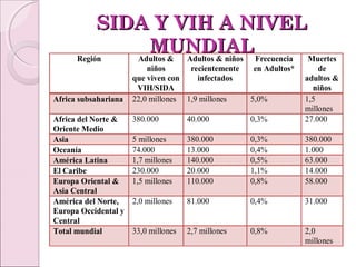 SIDA Y VIH A NIVEL
MUNDIAL Frecuencia Muertes
Región
Adultos &
Adultos & niños
Africa subsahariana
Africa del Norte &
Oriente Medio
Asia
Oceanía
América Latina
El Caribe
Europa Oriental &
Asia Central
América del Norte,
Europa Occidental y
Central
Total mundial

niños
recientemente
que viven con
infectados
VIH/SIDA
22,0 millones 1,9 millones

en Adultos*

5,0%

380.000

40.000

0,3%

de
adultos &
niños
1,5
millones
27.000

5 millones
74.000
1,7 millones
230.000
1,5 millones

380.000
13.000
140.000
20.000
110.000

0,3%
0,4%
0,5%
1,1%
0,8%

380.000
1.000
63.000
14.000
58.000

2,0 millones

81.000

0,4%

31.000

33,0 millones

2,7 millones

0,8%

2,0
millones

 