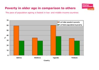 Poverty in older age in comparison to others   The pace of population ageing is fastest in low- and middle-income countries 