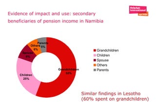 Evidence of impact and use: secondary beneficiaries of pension income in Namibia Similar findings in Lesotho (60% spent on grandchildren) 