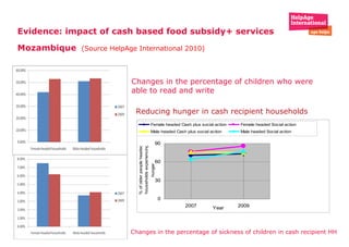 Evidence: impact of cash based food subsidy+ services Mozambique  (Source HelpAge International 2010) Reducing hunger in cash recipient households Changes in the percentage of children who were able to read and write Changes in the percentage of sickness of children in cash recipient HH 