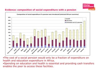 Evidence: composition of social expenditure with a pension The cost of a social pension would only be a fraction of expenditure on health and education expenditure in Africa.  Spending on education and health is essential and providing cash transfers enables the poor to access these facilities. 