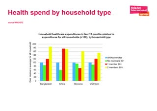 Health spend by household type source WHO/GTZ 