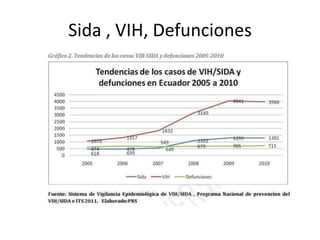 Sida , VIH, Defunciones
 