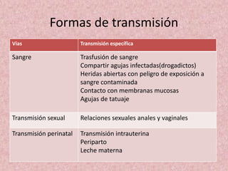 Formas de transmisión
Vías Transmisión específica
Sangre Trasfusión de sangre
Compartir agujas infectadas(drogadictos)
Heridas abiertas con peligro de exposición a
sangre contaminada
Contacto con membranas mucosas
Agujas de tatuaje
Transmisión sexual Relaciones sexuales anales y vaginales
Transmisión perinatal Transmisión intrauterina
Periparto
Leche materna
 