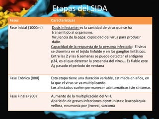 Etapas del SIDA
Fases Características
Fase Inicial (1000ml) Dosis infectante: es la cantidad de virus que se ha
transmitido al organismo.
Virulencia de la cepa: capacidad del virus para producir
daño.
Capacidad de la respuesta de la persona infectada: El virus
se disemina en el tejido linfoide y en los ganglios linfáticos.
Entre las 2 y las 6 semanas se puede detectar el antígeno
p24, es el que detectar la presencia del virus,.. Es fiable este
Ag pasado el período de ventana
Fase Crónica (800) Esta etapa tiene una duración variable, estimada en años, en
la que el virus se va multiplicando.
Los afectados suelen permanecer asintomáticos (sin síntomas
Fase Final (<200) Aumento de la multiplicación del VIH.
Aparición de graves infecciones oportunistas: leucoplaquia
vellosa, neumonia por jiroveci, sarcoma
 
