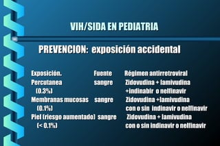 VIH/SIDA EN PEDIATRIAVIH/SIDA EN PEDIATRIA
PREVENCION: exposición accidentalPREVENCION: exposición accidental
ExposiciónExposición.. Fuente Régimen antirretroviralFuente Régimen antirretroviral
Percutanea sangre Zidovudina + lamivudinaPercutanea sangre Zidovudina + lamivudina
(0.3%)(0.3%) +indinabir o nelfinavir+indinabir o nelfinavir
Membranas mucosasMembranas mucosas sangre Zidovudina +lamivudinasangre Zidovudina +lamivudina
(0.1%) con o sin indinavir o nelfinavir(0.1%) con o sin indinavir o nelfinavir
Piel (riesgo aumentado) sangre Zidovudina + lamivudinaPiel (riesgo aumentado) sangre Zidovudina + lamivudina
(< 0.1%)(< 0.1%) con o sin indinavir o nelfinavircon o sin indinavir o nelfinavir
 