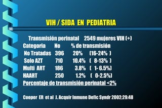 VIH / SIDA EN PEDIATRIAVIH / SIDA EN PEDIATRIA
Transmisión perinatal 2549 mujeres VIH (+)
Categoria No % de transmisión
No Tratadas 396 20% (16-24% )
Solo AZT 710 10.4% ( 8-13% )
Multi ART 186 3.8% ( 1- 6.5%)
HAART 250 1.2% ( 0-2.5%)
Porcentaje de transmisión perinatal <2%
Cooper ER et al J. Acquir Inmune Defic Syndr 2002;29:48
 