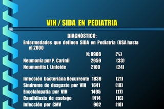 VIH / SIDA EN PEDIATRIAVIH / SIDA EN PEDIATRIA
DIAGNÓSTICODIAGNÓSTICO::
Enfermedades que definen SIDA en Pediatría (USA hastaEnfermedades que definen SIDA en Pediatría (USA hasta
el 2000el 2000
N: 8908 (%)N: 8908 (%)
Neumonía por P. Carinii 2959 (33)Neumonía por P. Carinii 2959 (33)
Neumonitis I. Linfoide 2100 (24)Neumonitis I. Linfoide 2100 (24)
Infección bacteriana Recurrente 1836 (21)Infección bacteriana Recurrente 1836 (21)
Síndrome de desgaste por VIH 1641 (18)
Encefalopatía por VIH 1495 (17)
Candidiasis de esofago 1414 (16)
Infección por CMV 902 (10)
 