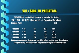 VIH / SIDA EN PEDIATRIAVIH / SIDA EN PEDIATRIA
PRONOSTICO: mortalidad durante el estudio de 5 años.PRONOSTICO: mortalidad durante el estudio de 5 años.
VIH - 1 RNA CD 4 (%) Muertes (#) # Pacientes MortalidadVIH - 1 RNA CD 4 (%) Muertes (#) # Pacientes Mortalidad
(copias / ml)(copias / ml) (%)(%)
< 100,000 > 15 15 103 14.6< 100,000 > 15 15 103 14.6
> 100,000 > 15> 100,000 > 15 3232 89 3689 36
< 100,000 < 15 15 24 62.5< 100,000 < 15 15 24 62.5
> 100,000 < 15 29 36 80.6> 100,000 < 15 29 36 80.6
Ambos marcadores deben ser considerados juntos para desicionesAmbos marcadores deben ser considerados juntos para desiciones
terapéuticas y evaluación de respuesta a drogas antiretroviralesterapéuticas y evaluación de respuesta a drogas antiretrovirales
 