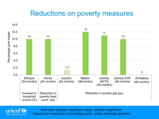 Poverty Reduction through Social Protection in Africa | PPTX