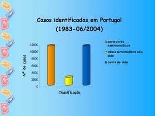 Casos identificados em Portugal
                        (1983-06/2004)

                                           portadores
              12000                        assintomáticos
              10000                        casos sintomáticos não
                                           sida
Nº de casos




              8000
                                           casos de sida
              6000

              4000

              2000

                 0
                         Classificação
 