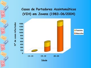 Casos de Portadores Assintomáticos
Nº de casos infectados      (VIH) em Jovens (1983-06/2004)

                         1500
                         1350
                         1200                                   Feminino
                         1050                                   Masculino
                          900
                          750
                          600
                          450
                          300
                          150
                            0
                                13-14   15-19   20-24

                                        Idade
 