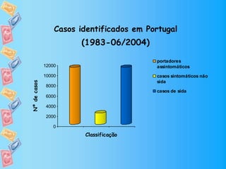 0
2000
4000
6000
8000
10000
12000
Nºdecasos
Casos identificados em Portugal
(1983-06/2004)
portadores
assintomáticos
casos sintomáticos não
sida
casos de sida
Classificação
 